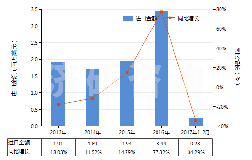 2013-2017年2月中國乙基香草醛(HS29124200)進(jìn)口總額及增速統(tǒng)計(jì)